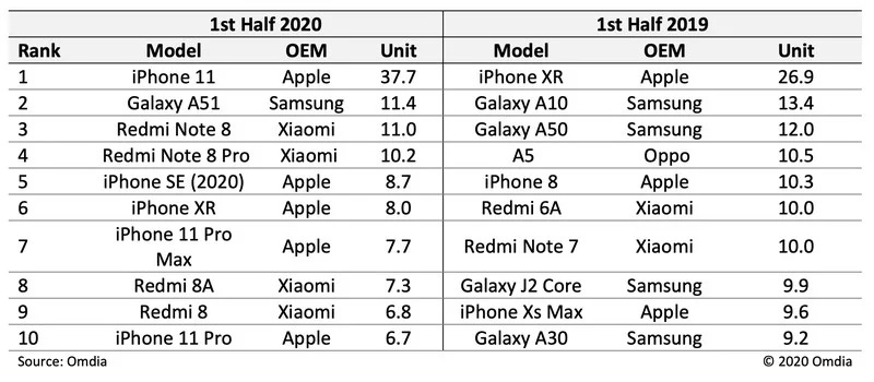 vergeven Harmonie Orthodox iPhone 11 is best verkochte smartphone van eerste helft 2020 - Newsmonkey
